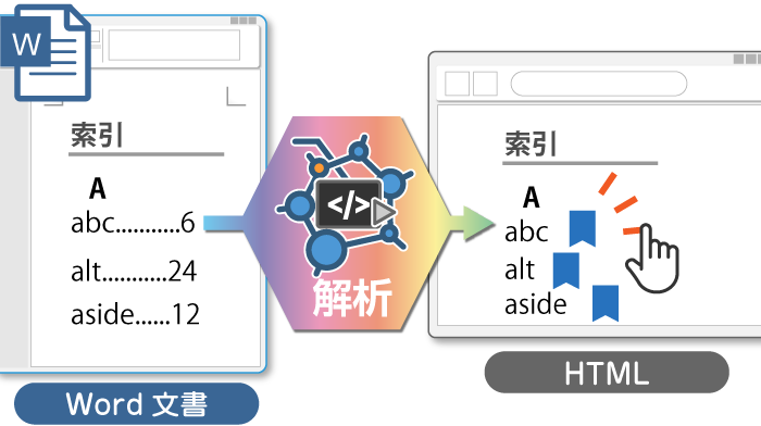 索引にリンクを設定