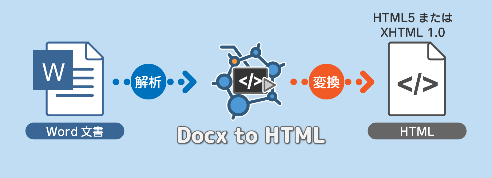 Wordで作成したdocxファイルを、弊社独自の解析プログラムで解析してHTML5またはXHTML 1.0に準拠したHTMLに変換