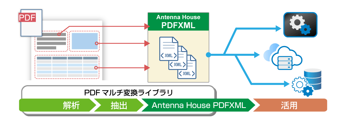 PDFをPDFXML形式に変換