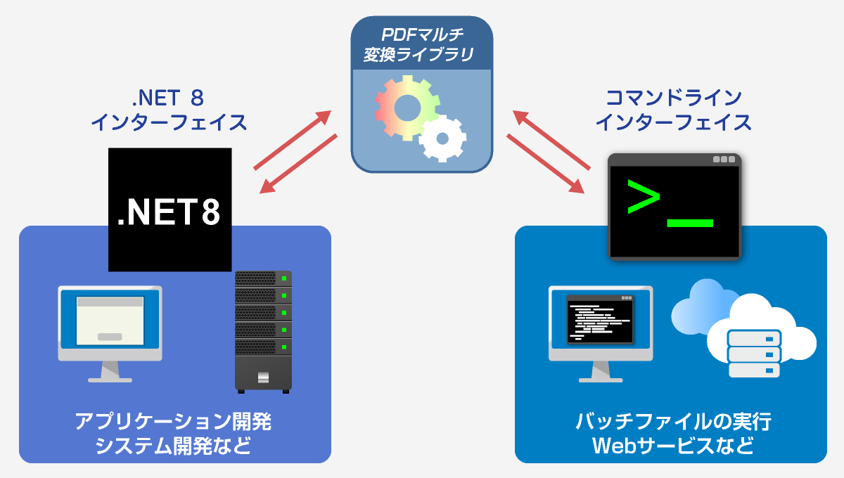 プログラムに組み込めるライブラリ