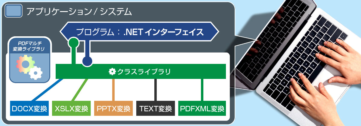 .NETインターフェイスで高機能な文書変換システムの実現