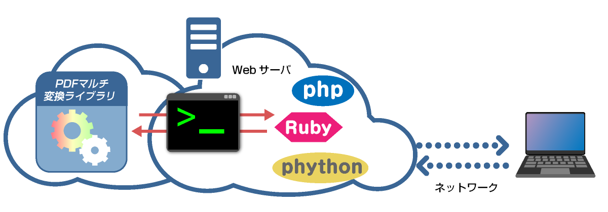 簡単にWebサービスに組み込むこともできます