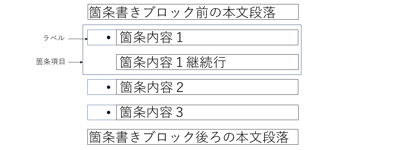レイアウトの模式図(順序なし項目列挙型・一階層の箇条書き)