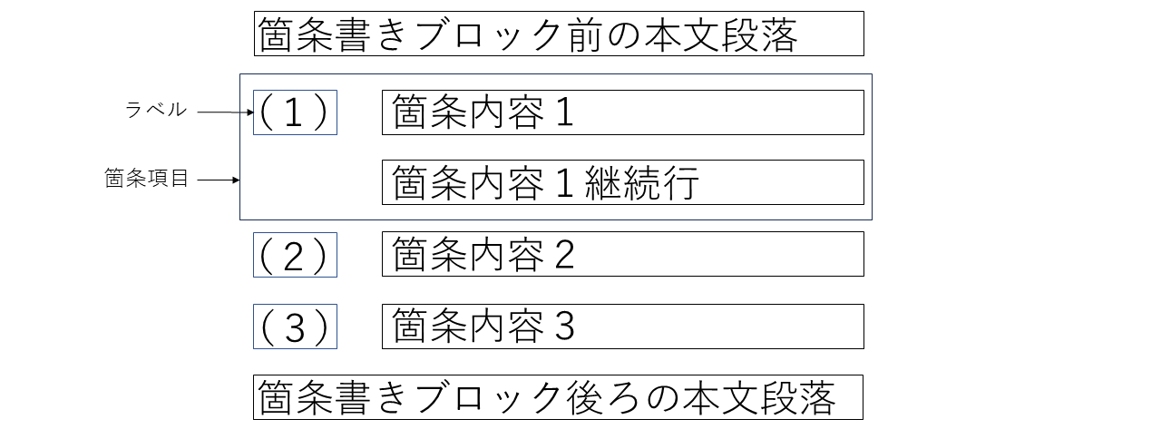 レイアウトの模式図(順序付き項目列挙型・一階層の箇条書き)