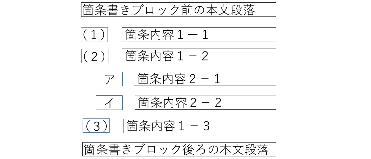 レイアウトの模式図(順序付き項目列挙型・多階層の箇条書き)
