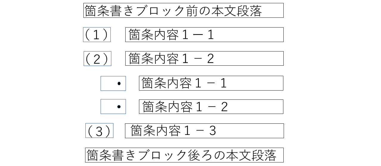 レイアウトの模式図(順序なし・順序付き項目列挙混在型)