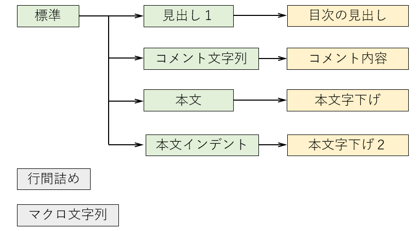 組込スタイルの継承関係図