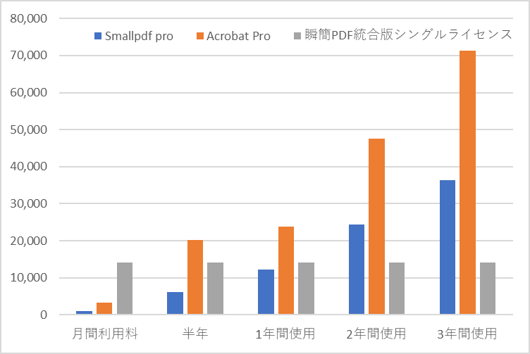 有償価格の比較表