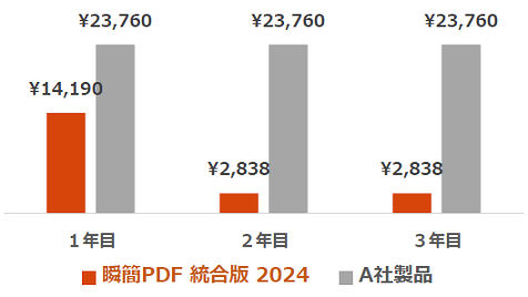 価格比較グラフ