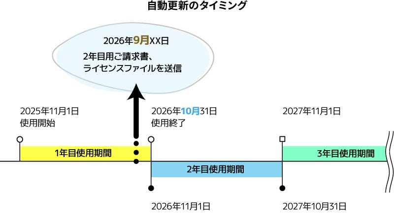 サブスクリプションライセンス自動更新イメージ