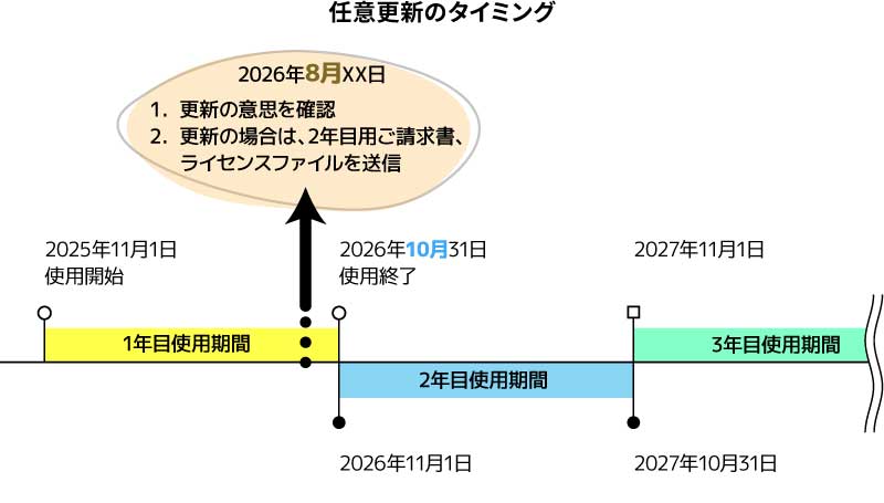 サブスクリプションライセンス任意更新のイメージ