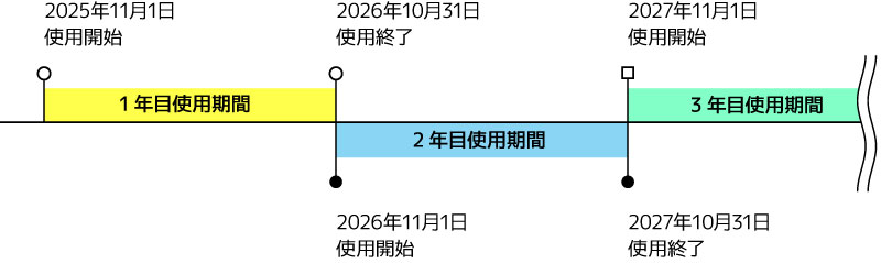 サブスクリプションライセンスの使用期間概要図