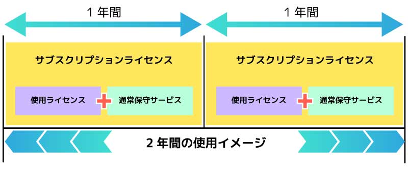 サブスクリプションライセンスの運用イメージ図