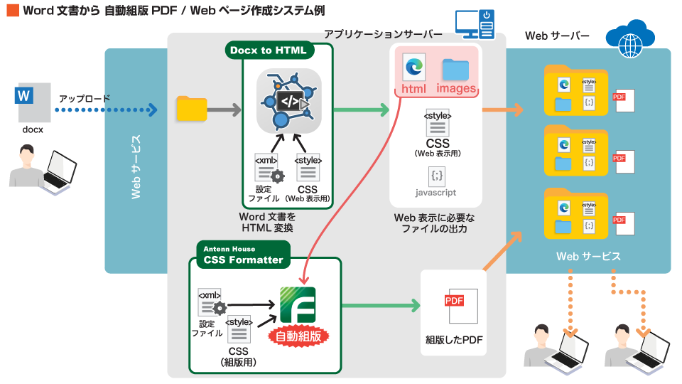 オンライン組版やCMSによるポータルサイトイメージ